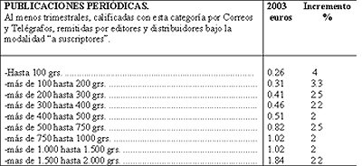 Correos publica las tarifas de envío de publicaciones periódicas