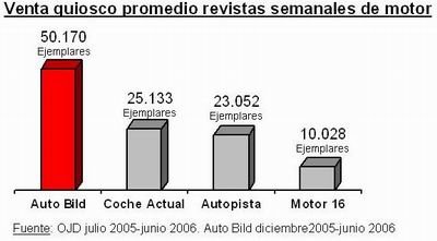 Auto Bild celebra su 1er aniversario con nuevos datos OJD