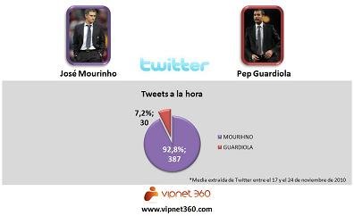 Mourinho Vs. Guardiola: duelo de titanes en las redes sociales