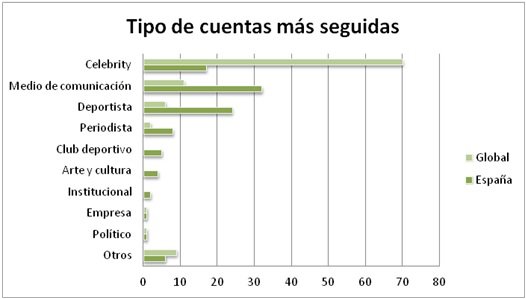 España se divide entre fútbol y estrellas de la televisión en Twitter, según el Twitteroscopio de apple tree communications