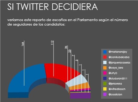 Proyección electoral si Twitter decidiera las proporciones que va a sacar cada partido este próximo 20-N