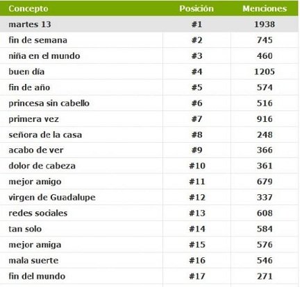 Twitter: tendencias temáticas más recientes