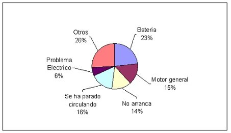 Estas son las principales averías que representan el 74% del total de asistencias que se realizaron