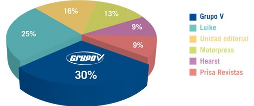 Las revistas de motor de Grupo V, líderes del mercado