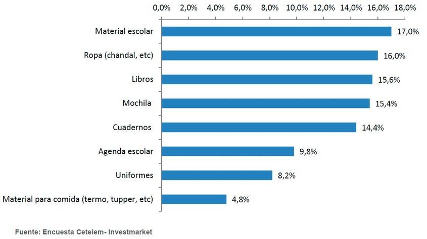 Disminuye la preocupación de las familias respecto a la “cuesta escolar” de septiembre