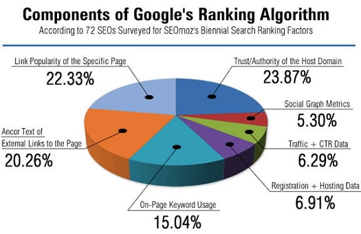 Ranking de factores SEO 2015 – Mejora el posicionamiento SEO en buscadores