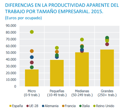 DIEZ CLAVES PARA AUMENTAR LA PRODUCTIVIDAD DE LAS EMPRESAS ESPAÑOLAS