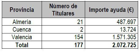 El Gobierno destina 76,8 millones de euros en ayudas a agricultores y ganaderos por la DANA