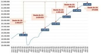 La Seguridad Social alcanza 21,8 millones de afiliados tras sumar 522.000 en un año