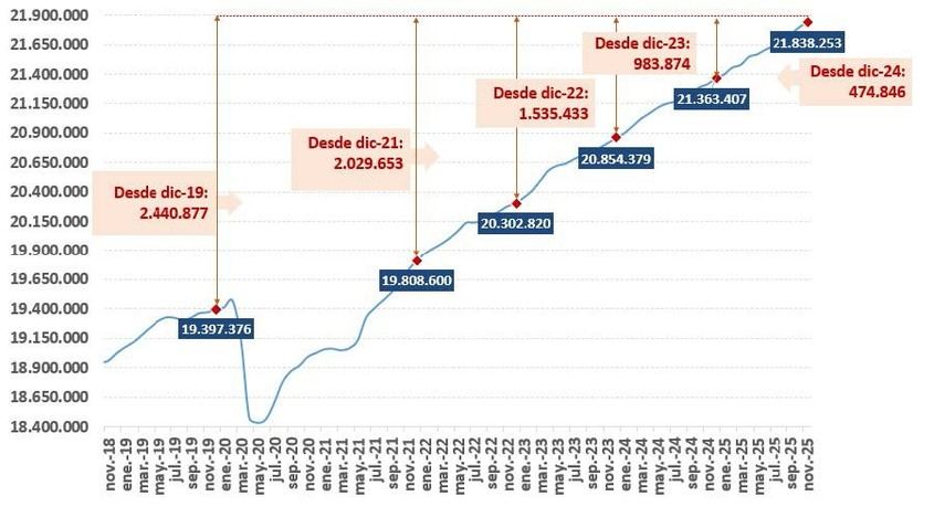 La Seguridad Social alcanza 21,8 millones de afiliados tras sumar 522.000 en un año