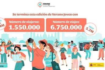 Récord de viajes en el programa Verano Joven con descuentos del 90% para jóvenes