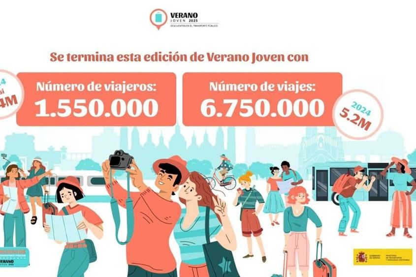 Récord de viajes en el programa Verano Joven con descuentos del 90% para jóvenes