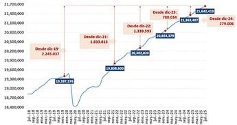 Récord de afiliación a la Seguridad Social en julio con casi 500,000 nuevos empleos en un año