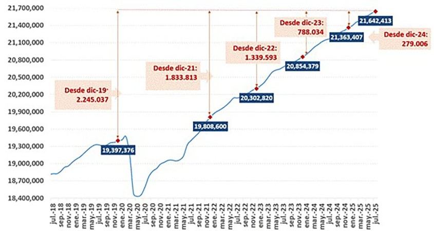 Récord de afiliación a la Seguridad Social en julio con casi 500,000 nuevos empleos en un año