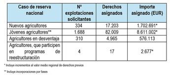 El Ministerio de Agricultura destina casi 11 millones a 2.336 agricultores y ganaderos