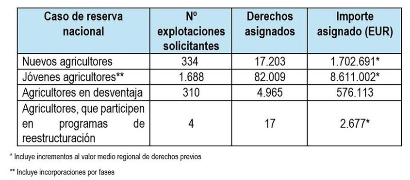 El Ministerio de Agricultura destina casi 11 millones a 2.336 agricultores y ganaderos