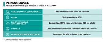 Descuentos de hasta el 90% en transporte público para jóvenes y tarifas reducidas para todos