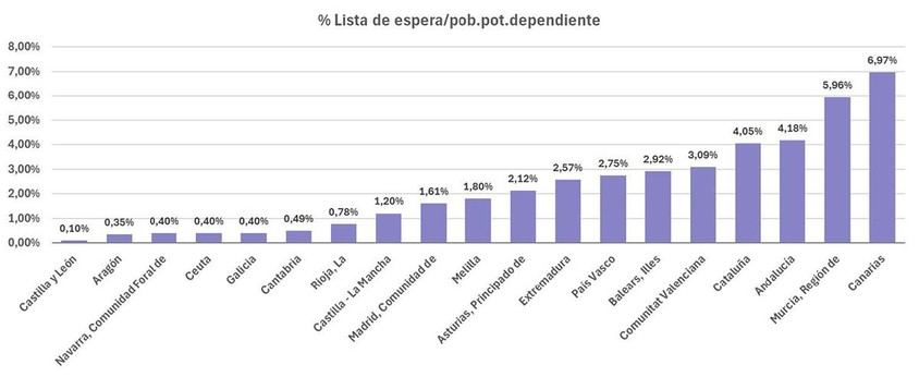 El 56% de las prestaciones de dependencia se ofrecen en el hogar y comunidades cercanas