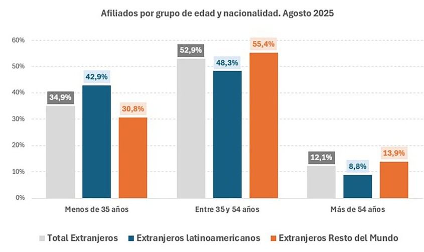 El 66% de los regularizados por arraigo en España son latinoamericanos