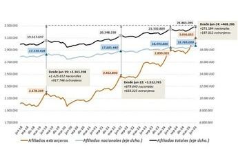 Aumento histórico de afiliados extranjeros en junio con 25.184 nuevos cotizantes