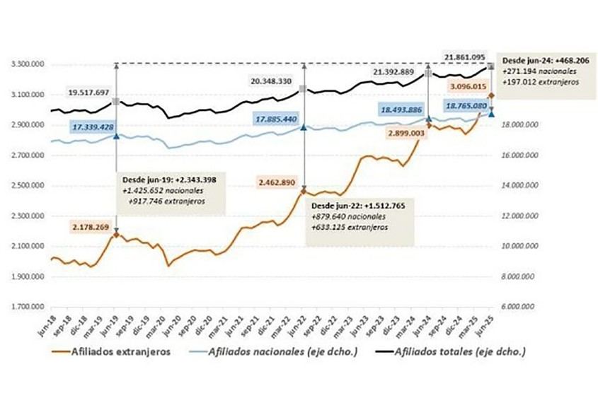 Aumento histórico de afiliados extranjeros en junio con 25.184 nuevos cotizantes