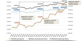 La Seguridad Social alcanza 3 millones de afiliados extranjeros en julio