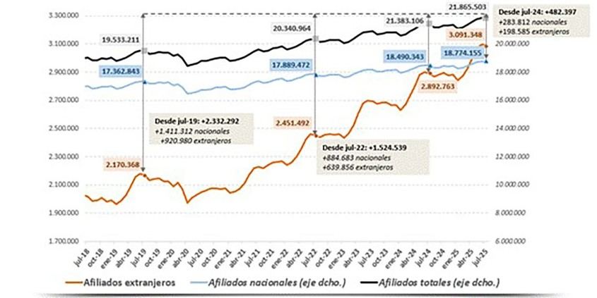 La Seguridad Social alcanza 3 millones de afiliados extranjeros en julio