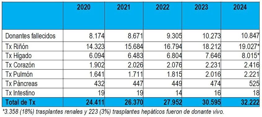 España reafirma su liderazgo global en donación y trasplante de órganos en asistolia