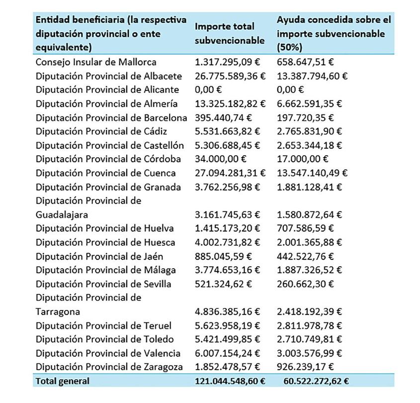 Gobierno destina 60,5 millones para reparar infraestructuras dañadas por la DANA