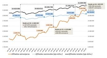 La afiliación de extranjeros a la Seguridad Social alcanza un récord de 3,1 millones en octubre