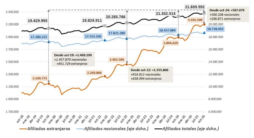 La afiliación de extranjeros a la Seguridad Social alcanza un récord de 3,1 millones en octubre