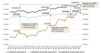La Seguridad Social alcanza 3,05 millones de afiliados extranjeros en agosto, un incremento del 7% respecto al año pasado