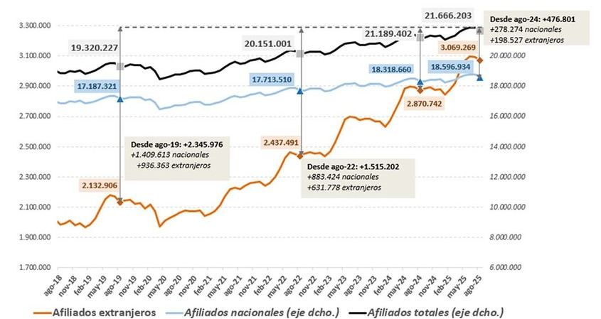 La Seguridad Social alcanza 3,05 millones de afiliados extranjeros en agosto, un incremento del 7% respecto al año pasado