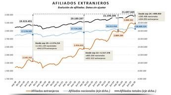Aumento del 7% en la afiliación de extranjeros a la Seguridad Social en un año