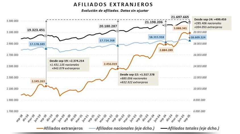 Aumento del 7% en la afiliación de extranjeros a la Seguridad Social en un año