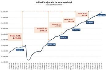 La Seguridad Social alcanza 21,8 millones de afiliados tras sumar medio millón en 2025