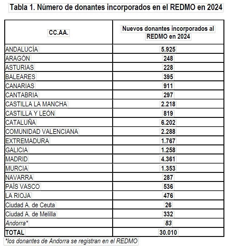 Más de 400 españoles donan médula ósea a desconocidos en 2024