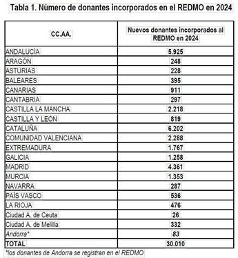 Más de 400 españoles donan médula ósea a desconocidos en 2024