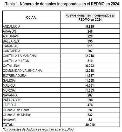Más de 400 españoles donan médula ósea a desconocidos en 2024