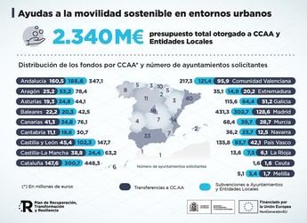 El Ministerio de Transportes gestiona más de 2.400 millones para ciudades sostenibles