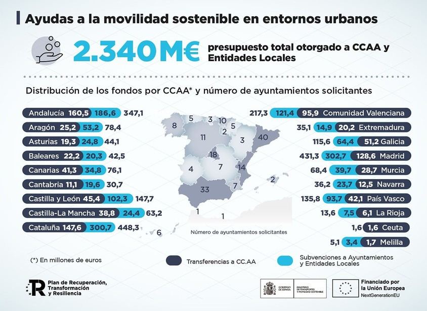 El Ministerio de Transportes gestiona más de 2.400 millones para ciudades sostenibles