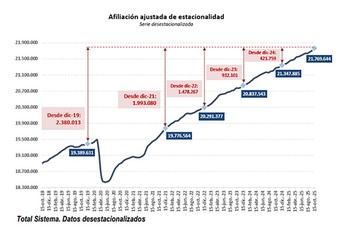 La Seguridad Social alcanza 21,8 millones de afiliados tras sumar 230.000 en octubre