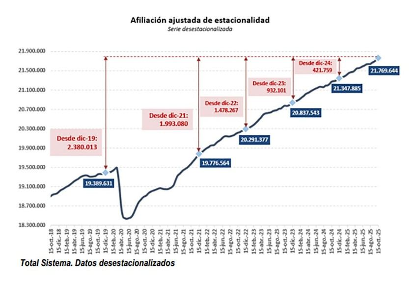 La Seguridad Social alcanza 21,8 millones de afiliados tras sumar 230.000 en octubre