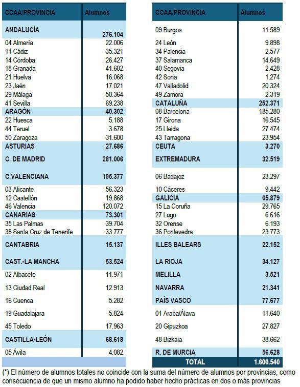 Más de 1,5 millones de jóvenes se dan de alta en la Seguridad Social por prácticas no remuneradas