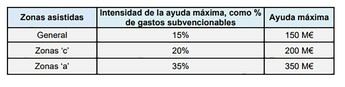 El Gobierno destina 480 millones para impulsar la fabricación de tecnologías limpias en España