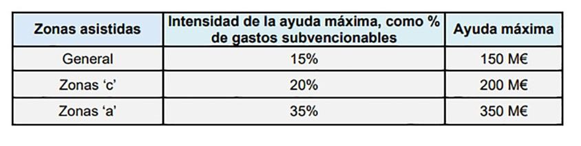 El Gobierno destina 480 millones para impulsar la fabricación de tecnologías limpias en España