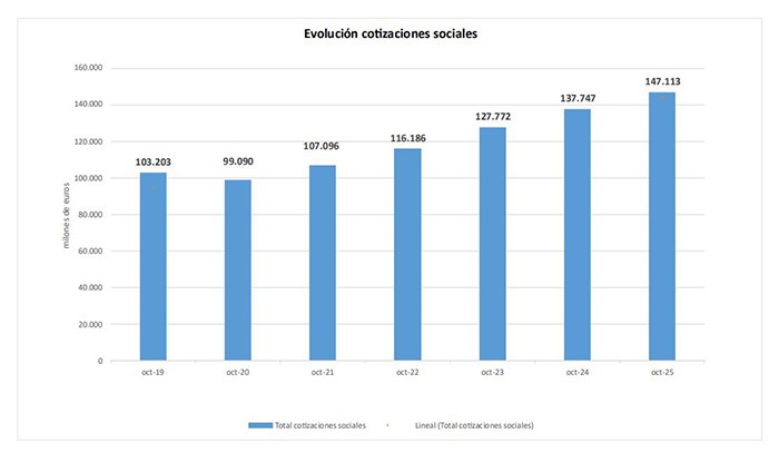 Aumentan un 6,8% los ingresos por cotizaciones a la Seguridad Social, alcanzando 147.113 millones de euros