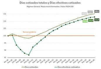 Aumento significativo en días y horas trabajadas en el primer trimestre de 2025