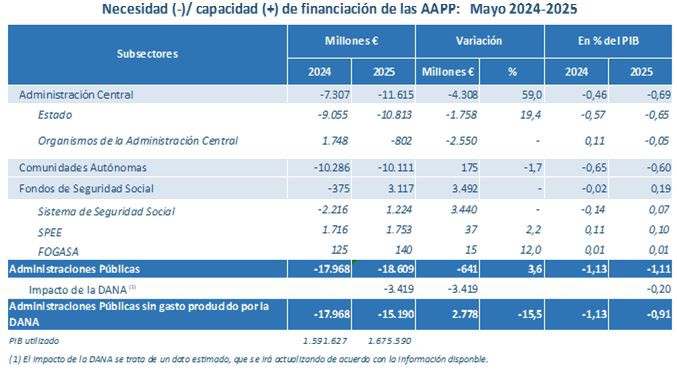 Déficit público en mayo alcanza el 1,11% del PIB
