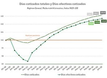 Aumento del 13% en días trabajados y horas cotizadas desde antes de la pandemia